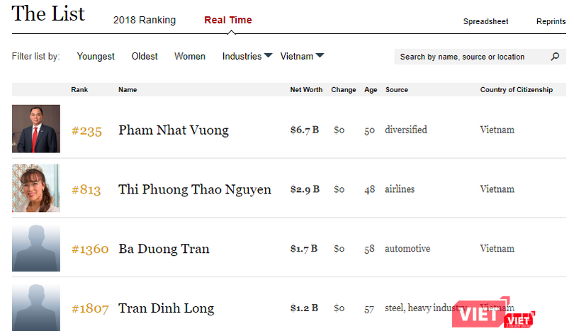 Ông Phạm Nhật Vượng với khối tài sản ròng 6,7 tỷ USD đã vượt xa nhiều "tỷ phú Đô la" khác tại Việt Nam (Nguồn: Forbes.com) Ông Phạm Nhật Vượng với khối tài sản ròng 6,7 tỷ USD đã vượt xa nhiều "tỷ phú Đô la" khác tại Việt Nam (Nguồn: Forbes.com)