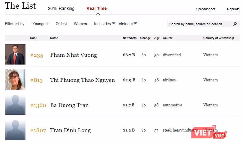 Ông Phạm Nhật Vượng với khối tài sản ròng 6,7 tỷ USD đã vượt xa nhiều "tỷ phú Đô la" khác tại Việt Nam (Nguồn: Forbes.com)