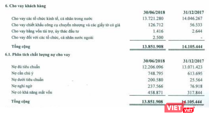 Chất lượng nợ vay của Saigonbank tính đến ngày 30/6/2018 (Nguồn: BCTC HN đã soát xét bán niên năm 2018 - Saigonbank)