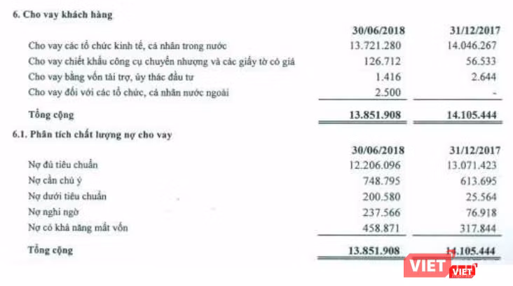 Chất lượng nợ vay của Saigonbank tính đến ngày 30/6/2018 (Nguồn: BCTC HN đã soát xét bán niên năm 2018 - Saigonbank)
