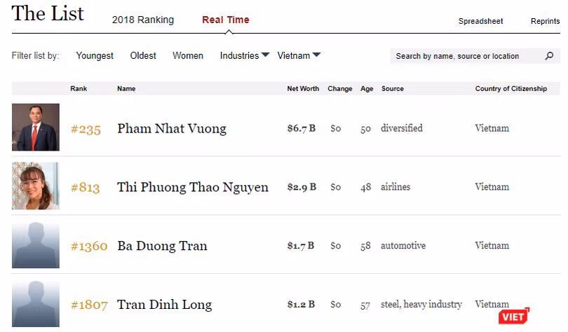 Ông Phạm Nhật Vượng với khối tài sản ròng 6,7 tỷ USD đã vượt xa nhiều "tỷ phú Đô la" khác tại Việt Nam (Nguồn: Forbes.com)