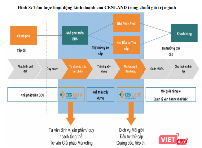 Tóm lược hoạt động của CENLAND trong chuỗi giá trị ngành (Nguồn: CRE)