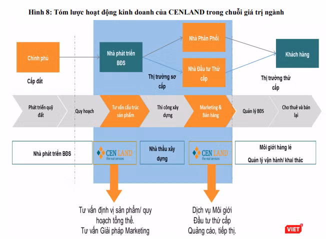 Tóm lược hoạt động của CENLAND trong chuỗi giá trị ngành (Nguồn: CRE)