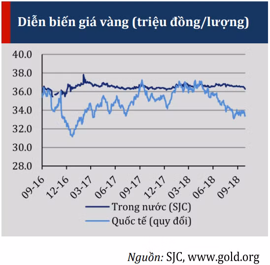 Diễn biến giá vàng trong nước và quốc tế đã quy đổi