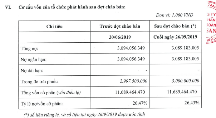 Cơ cấu vốn của MSN sau đợt chào bán trái phiếu (Nguồn: MSN)