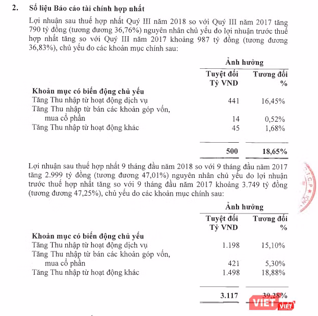 Giải trình kết quả kinh doanh Quý 3/2018 của Vietcombank (Nguồn: Vietcombank)