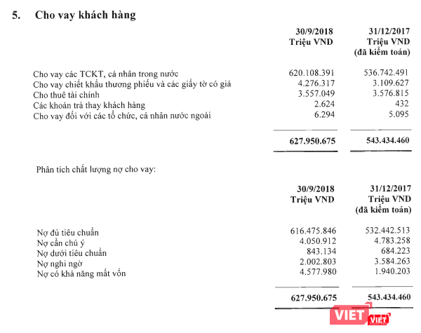Chất lượng nợ vay của Vietcombank tính đến 30/9/2018 (Nguồn: BCTC hợp nhất Quý 3/2018 Vietcombank)