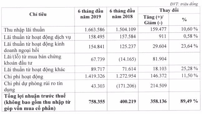 Giải trình biến động lợi nhuận của Eximbank (Nguồn: EIB)