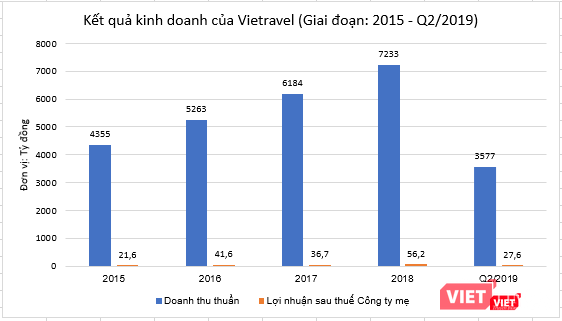 Kết quả kinh doanh của Vietravel từ năm 2015 đến nay (Nguồn: Vietravel)