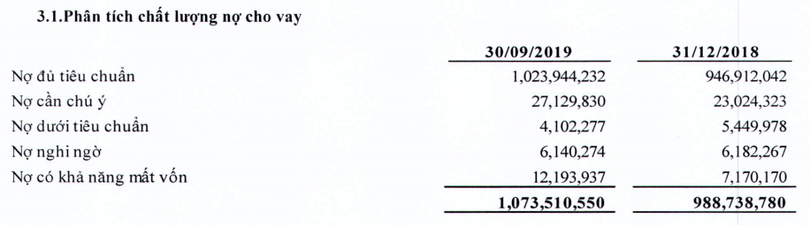 Phân tích chất lượng nợ vay của BIDV tại ngày 30/9/2019 (Nguồn: BCTC hợp nhất Quý 3/2019 của BIDV)