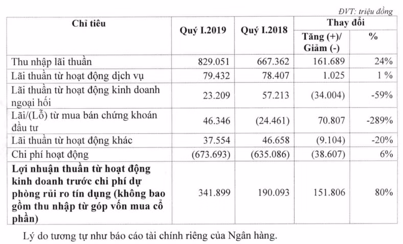 Biến động các khoản thu nhập chính của ngân hàng Eximbank (Nguồn: EIB)