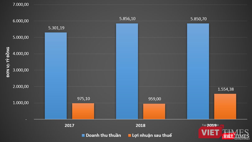 Lợi nhuận "khủng" từ một nhà máy sản xuất đồ uống của Tân Hiệp Phát