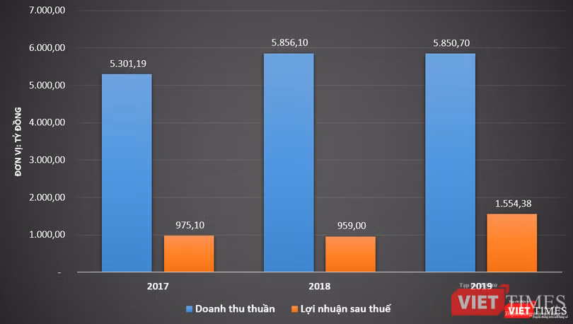 Lợi nhuận "khủng" từ một nhà máy sản xuất đồ uống của Tân Hiệp Phát Lợi nhuận "khủng" từ một nhà máy sản xuất đồ uống của Tân Hiệp Phát