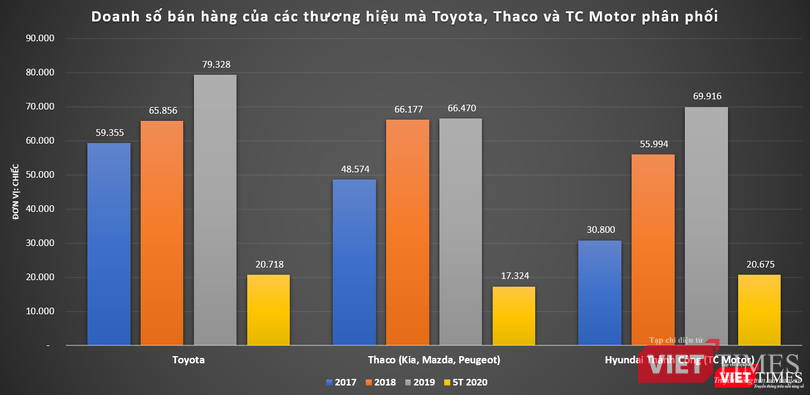 Doanh số bán xe của Toyota, Thaco, TC Motor (Nguồn: VAMA, TC Motor)