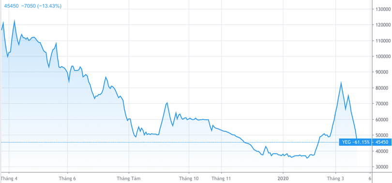 Cổ phiếu Yeah1 đã mất hơn 60% so với mức giá chào sàn. Ảnh: Trading View