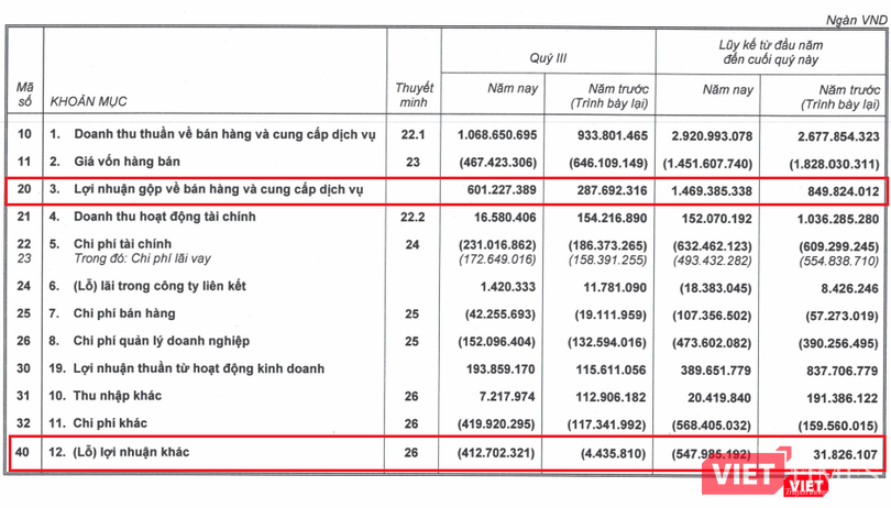 Các khoản chi phí khác trong Quý 3/2018 tăng mạnh, dẫn đến kết quả kinh doanh của HNG không mấy khả quan dù có sự tăng trưởng tích cực từ lĩnh vực kinh doanh chính (Nguồn: HNG) Các khoản chi phí khác trong Quý 3/2018 tăng mạnh, dẫn đến kết quả kinh doanh của HNG không mấy khả quan dù có sự tăng trưởng tích cực từ lĩnh vực kinh doanh chính (Nguồn: HNG)