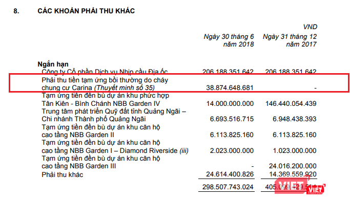 Khoản Phải thu tiền tạm ứng bồi thường do cháy chung cư Carina (Nguồn: Báo cáo tài chính bán niên 2018 đã soát xét - NBB)