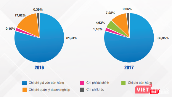 Cơ cấu chi phí của API giai đoạn 2016 - 2017 (Nguồn: API) Cơ cấu chi phí của API giai đoạn 2016 - 2017 (Nguồn: API)