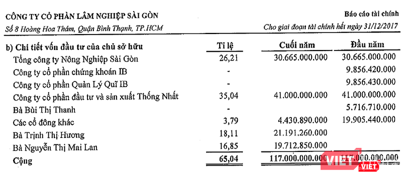 Cơ cấu cổ đông của Forimex tính đến cuối năm 2017