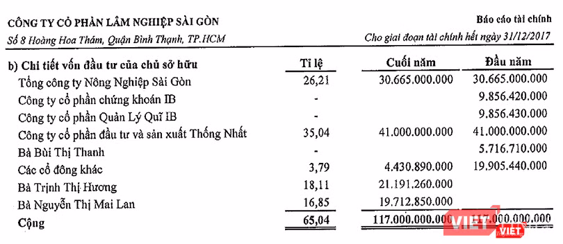 Cơ cấu cổ đông của Forimex tính đến cuối năm 2017 Cơ cấu cổ đông của Forimex tính đến cuối năm 2017