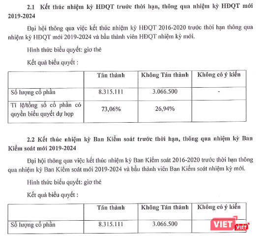 Kết quả bỏ phiếu thông qua nội dung thay mới HĐQT của Forimex trước thời hạn