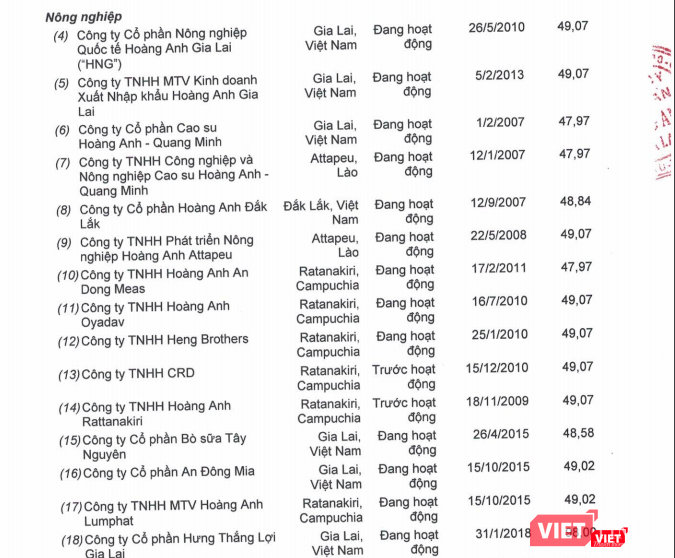 Nhiều công ty con được HAGL hợp nhất trên BCTC Quý 3/2019 dù tỷ lệ sở hữu chưa tới 50% vốn Nhiều công ty con được HAGL hợp nhất trên BCTC Quý 3/2019 dù tỷ lệ sở hữu chưa tới 50% vốn
