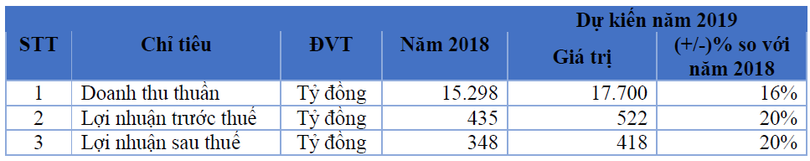 Kế hoạch kinh doanh năm 2019 của FPT Retail (Nguồn: FRT)
