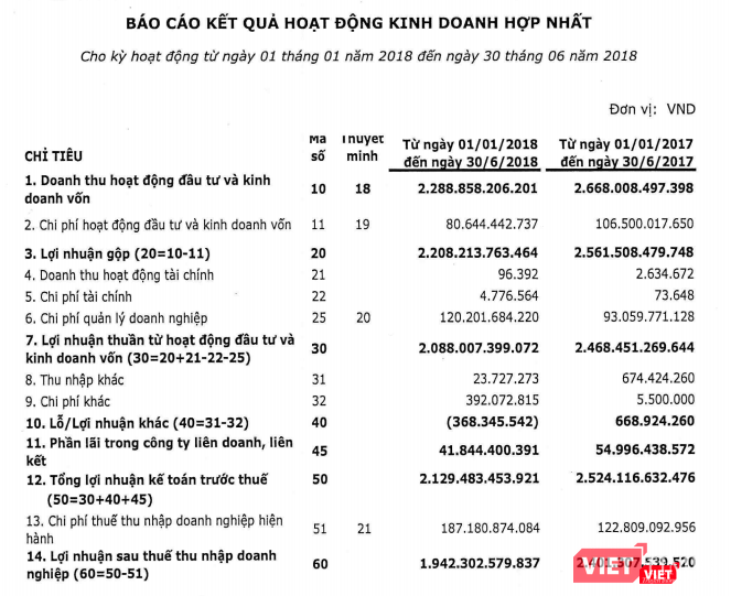Kết quả kinh doanh hợp nhất 6 tháng đầu năm 2018 của SCIC (Nguồn: SCIC)