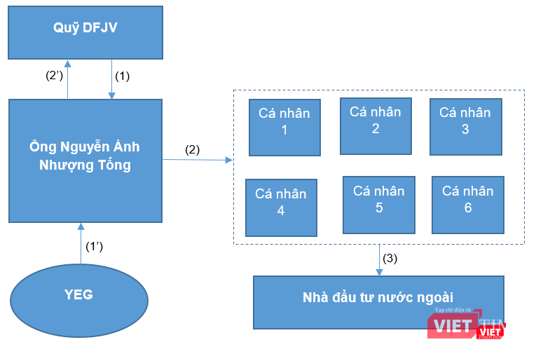 Quá trình gồm nhiều bước và quy định để có thể thực hiện bán vốn cho nhà đầu tư nước ngoài mà YEG đã thực hiện (Ảnh: PV tổng hợp)