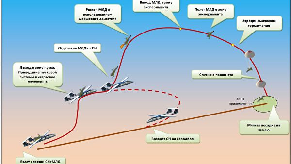 Hoạt động cất cánh và hạ cánh bằng dù của máy bay không người lái vũ trụ sử dụng nhiều lần. Ảnh RIA Novosti. Hoạt động cất cánh và hạ cánh bằng dù của máy bay không người lái vũ trụ sử dụng nhiều lần. Ảnh RIA Novosti.