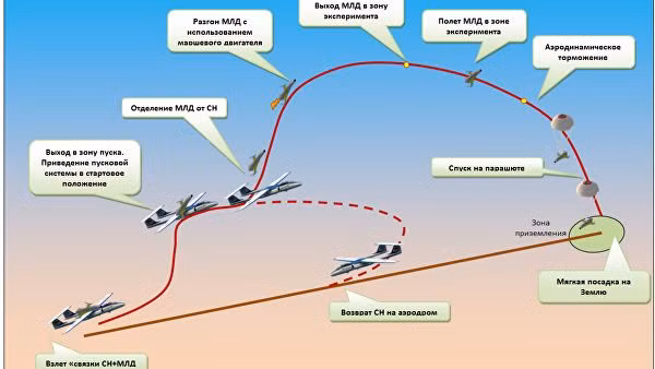 Hoạt động cất cánh và hạ cánh bằng dù của máy bay không người lái vũ trụ sử dụng nhiều lần. Ảnh RIA Novosti.