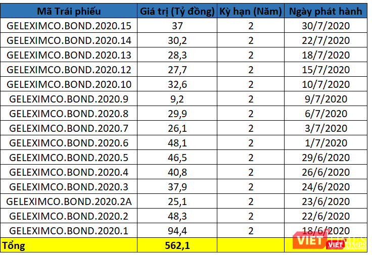 Các lô trái phiếu mà Geleximco đã phát hành từ ngày 18/6 - 30/7/2020 Các lô trái phiếu mà Geleximco đã phát hành từ ngày 18/6 - 30/7/2020