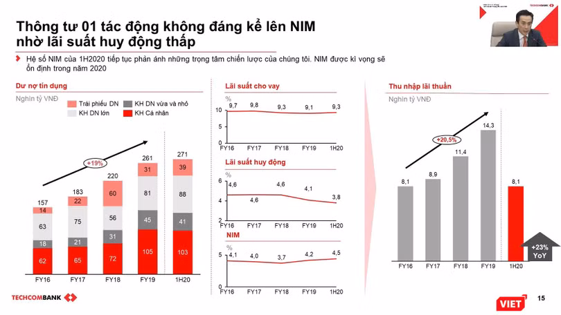 NIM của Techcombank vẫn được duy trì (Nguồn: TCB) NIM của Techcombank vẫn được duy trì (Nguồn: TCB)