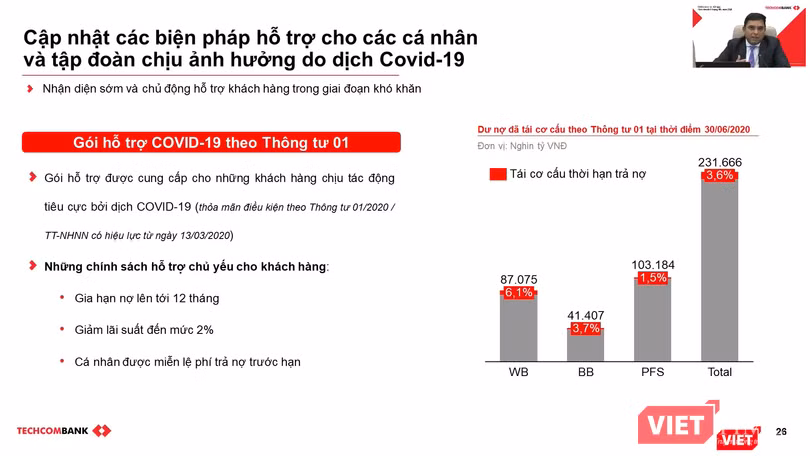Tỷ trọng dư nợ đã được Techcombank tái cơ cấu theo từng nhóm khách hàng (Nguồn: TCB)