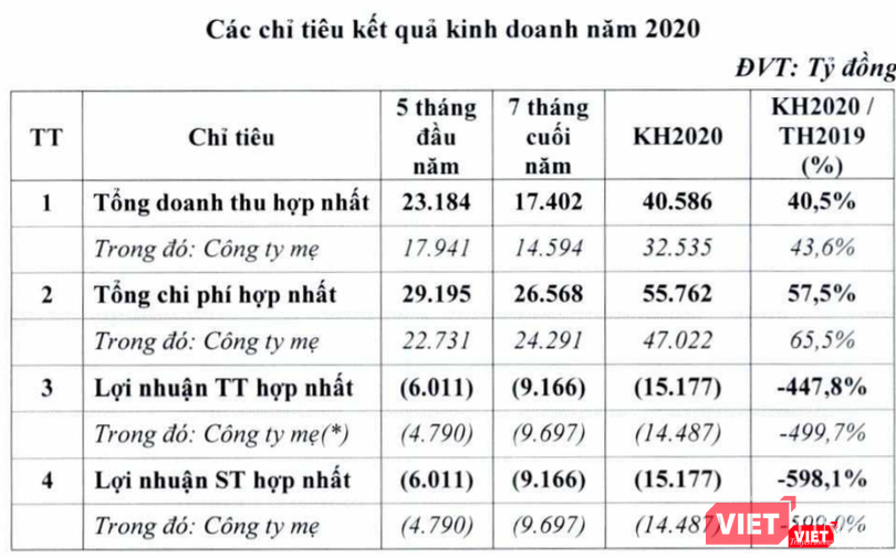 Các chỉ tiêu kết quả kinh doanh năm 2020 của Vietnam Airlines (Nguồn: HVN)