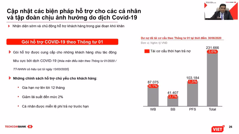 Tỷ trọng dư nợ đã được Techcombank tái cơ cấu theo từng nhóm khách hàng (Nguồn: TCB) Tỷ trọng dư nợ đã được Techcombank tái cơ cấu theo từng nhóm khách hàng (Nguồn: TCB)