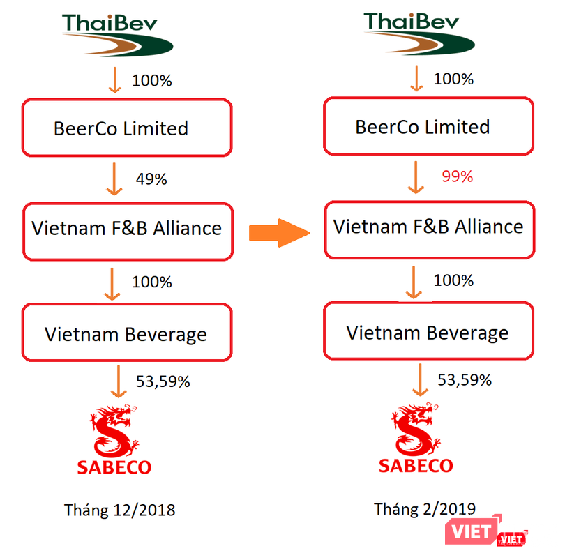 Sau khi Sabeco được nới giới hạn tỷ lệ sở hữu nước ngoài, ThaiBev đã tăng tỷ lệ sở hữu tại Vietnam F&B Alliance lên mức 99% (Ảnh: PV tổng hợp)