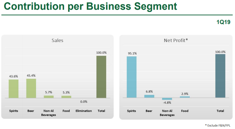 Kết quả kinh doanh phân chia theo lĩnh vực hoạt động trong Quý 1/2019 (từ ngày 1/10/2018 - 31/12/2018) của ThaiBev (Nguồn: ThaiBev)
