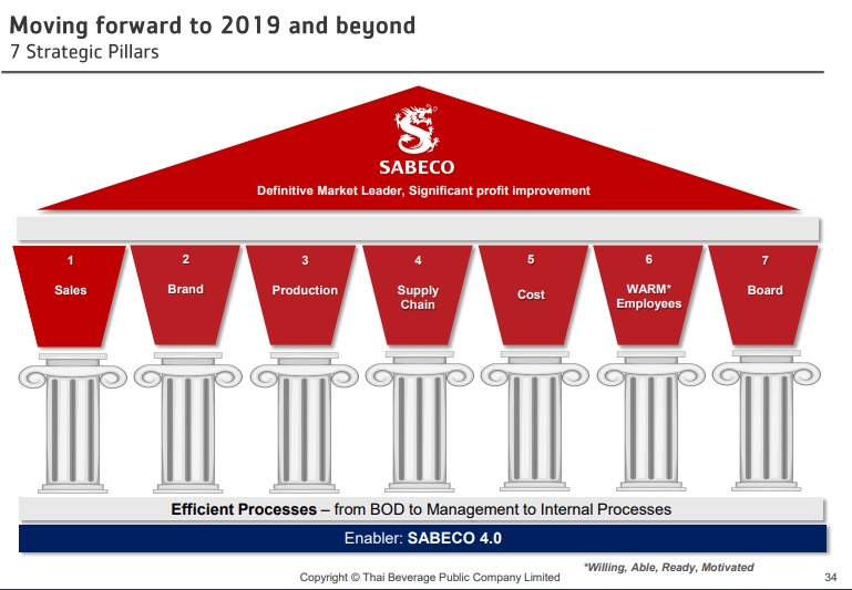 Chiến lược phát triển Sabeco trong thời gian tới của ThaiBev (Nguồn: ThaiBev)