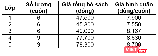 Giá sách giáo khoa bình quân cấp độ tiểu học (Nguồn: NXBGDVN)