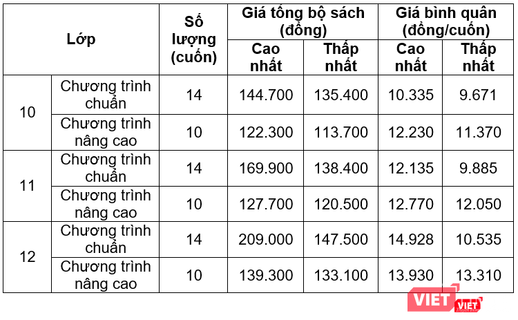 Giá bình quân sách giáo khoa cấp độ Trung học phổ thông (Nguồn: NXBGDVN)
