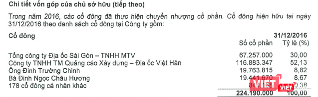 Cơ cấu sở hữu của HDTC tại ngày 31/12/2016 (Nguồn: HDTC)
