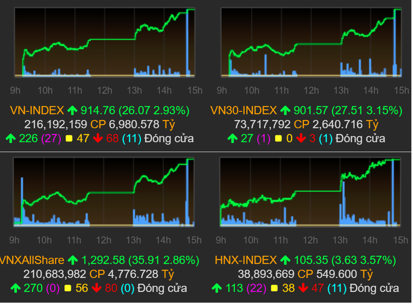 Sắc xanh lan tỏa giúp các chỉ số thị trường diễn biến tích cực phiên 31/10 (Nguồn: VNDS)