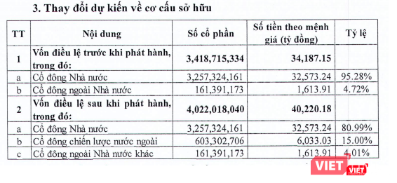 Thay đổi cơ cấu sở hữu dự kiến tại BIDV sau khi phát hành thêm cổ phiếu (Nguồn: BIDV)