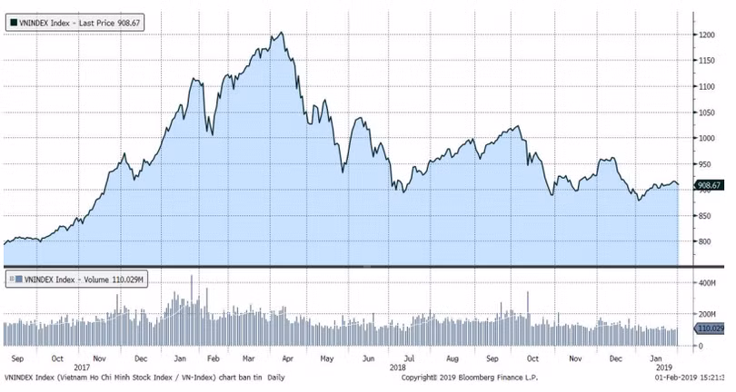 Diễn biến chỉ số VN-Index trong 2 năm qua (Nguồn: Bloomberg) VN-Index 2018
