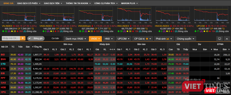Chỉ số VN-Index chốt phiên 24/7/2020 giảm gần 28 điểm, tương đương mức giảm 3,22% (Nguồn: VNDS) Chỉ số VN-Index chốt phiên 24/7/2020 giảm gần 28 điểm, tương đương mức giảm 3,22% (Nguồn: VNDS)
