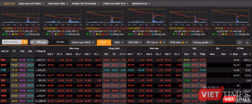 Chỉ số VN-Index chốt phiên 24/7/2020 giảm gần 28 điểm, tương đương mức giảm 3,22% (Nguồn: VNDS)