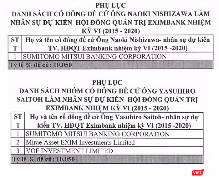 SMBC từng đề cử ông Yasuhiro Saitoh vào HĐQT Eximbank nhiệm kỳ VI (2015 - 2020) - Nguồn: EIB SMBC từng đề cử ông Yasuhiro Saitoh vào HĐQT Eximbank nhiệm kỳ VI (2015 - 2020) - Nguồn: EIB