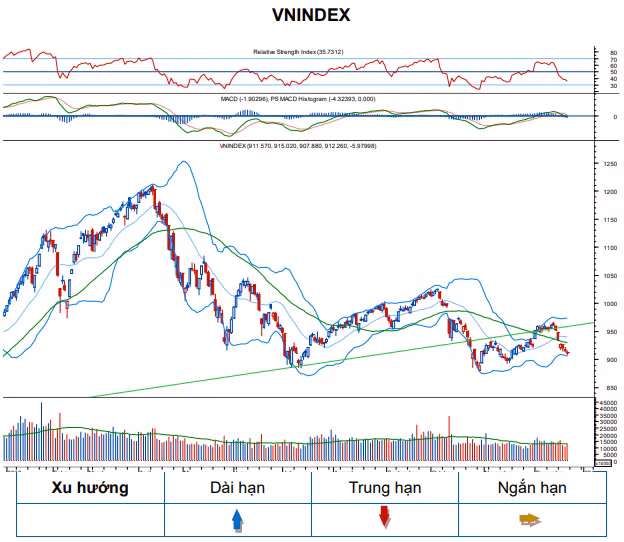 Đồ thị phân tích kỹ thuật chỉ số VN-Index và đánh giá xu hướng của chuyên gia BVSC (Nguồn: BVSC)