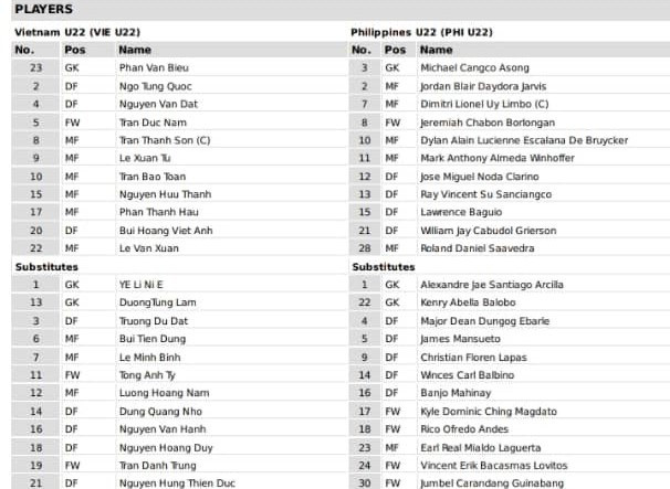 Danh sách các cầu thủ ra sân trong trận đấu giữa U22 Việt Nam và U22 Philippines. Ảnh: AFF Danh sách các cầu thủ ra sân trong trận đấu giữa U22 Việt Nam và U22 Philippines. Ảnh: AFF